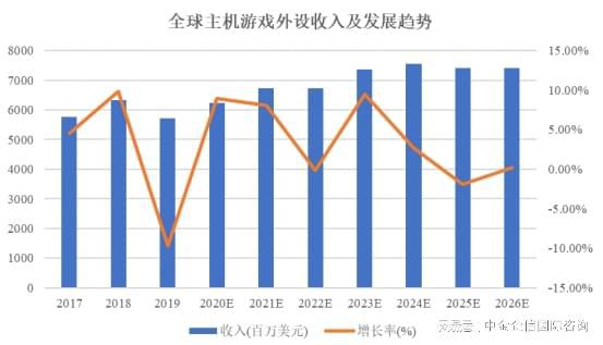 游戏外设项目可行性研究报告九游会真人第一品牌游戏主机(图3)